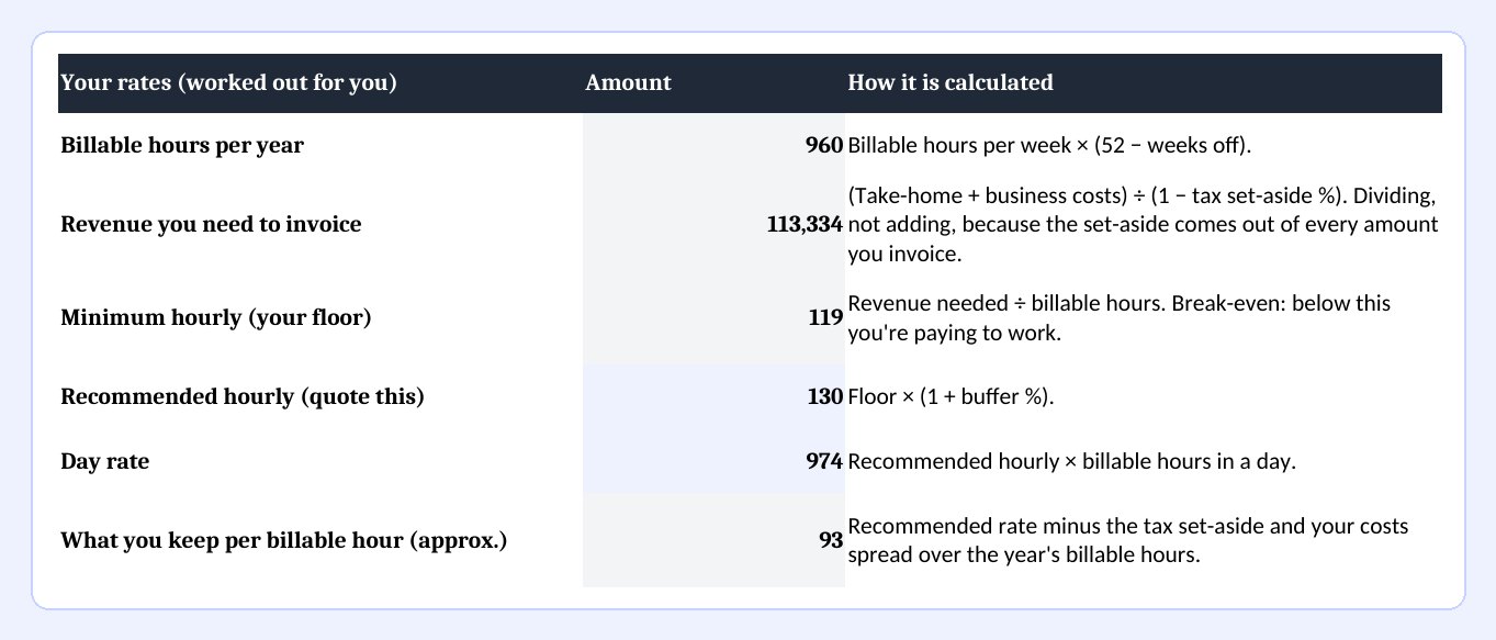 The Rate card tab of the paid rate card pack: floor, recommended hourly rate, day rate and the working beside each